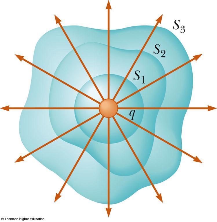 Gaussian Surface, Example Closed surfaces of various shapes can surround the charge Only S 1 is spherical Verifies the net