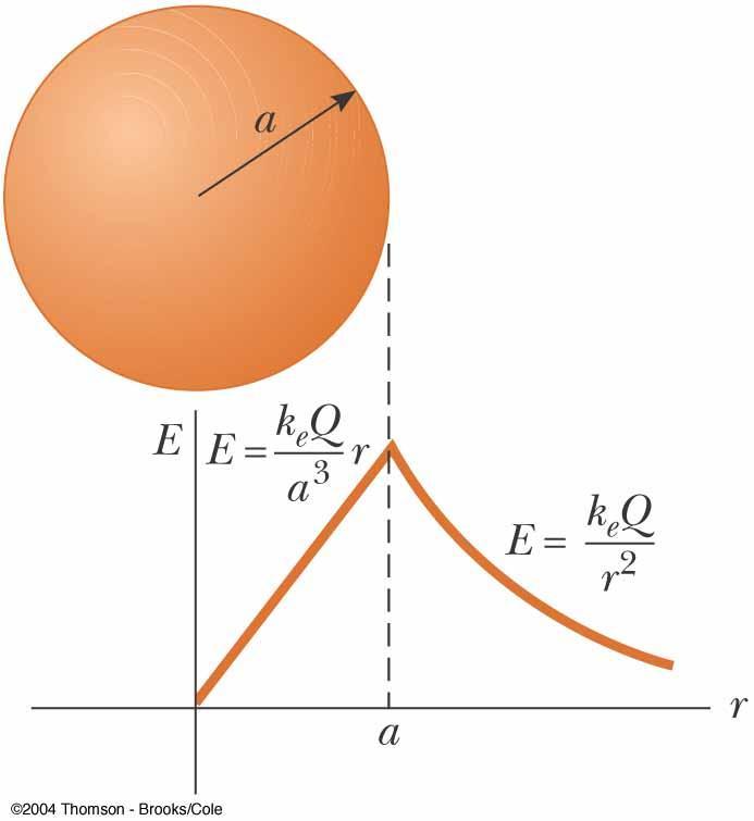 Spherically Symmetric Distribution, final Inside the sphere, E varies linearly with r E 0 as r 0 The