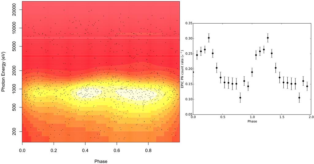 2 J. Yang et al: A multi-observatory database of X-ray pulsars in the Magellanic Clouds Fig. 1 A phase-resolved pulsar event list (left: Photon Energy in ev vs.