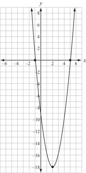Unit 3: Modeling and Analyzing Quadratic Functions 2. This graph shows a function f(x). Compare the graph of f(x) to the graph of the function given by the equation g(x) = 4x 2 + 6x 18.