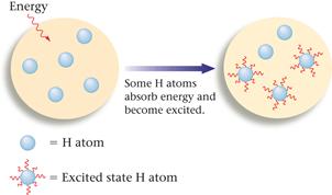 A. The Energy Levels of Hydrogen Atomic states