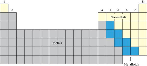 C. Atomic Properties and the Periodic Table Metals and Nonmetals Metals tend to lose