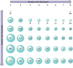 C. Atomic Properties and the Periodic Table Atomic Size Size tends to increase down a column.