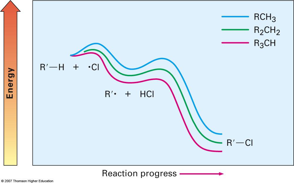 stability of radicals Reaction distinction is