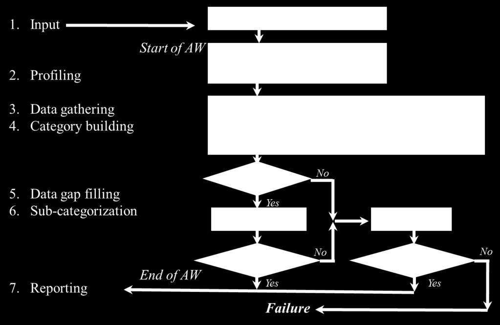 Automated workflow (AW) for ecotoxicity Workflow algorithm - illustration