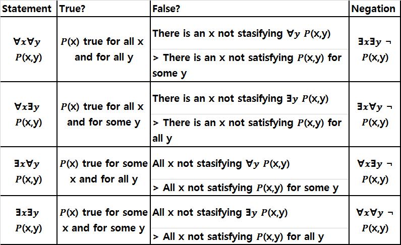 16 English statement: Negation of Nested Quantifiers the negation of the statement x y(xy = 1)? Translation: It is not the case that all x satisfies xy =1 for at least one y.