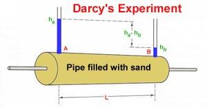 known as Darcy s law) that governs the laminar (non-turbulent) flow of fluids in