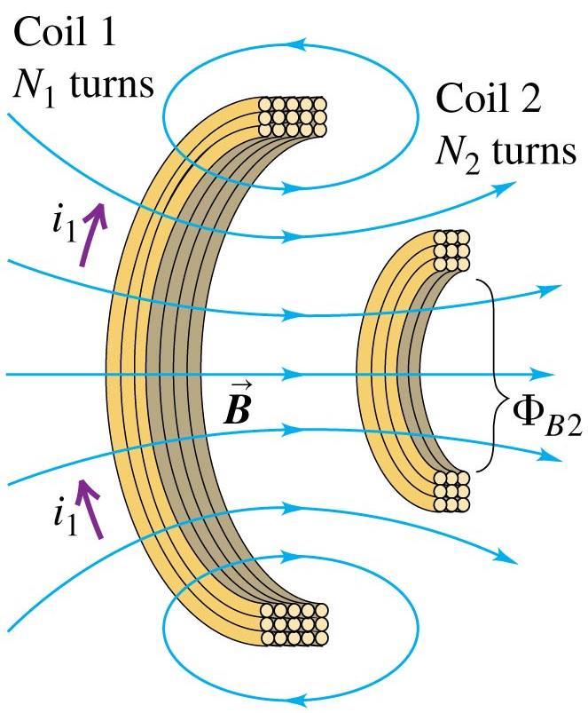 Mutual inductance Consider two neighboring coils of wire, as shown.