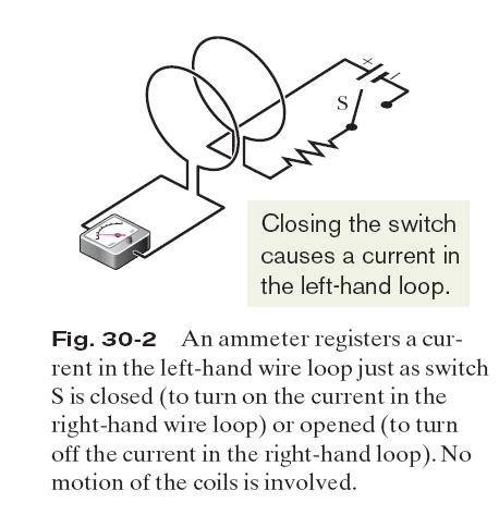 30.2: Second Experiment: For this experiment we use the apparatus of Fig. 30-2, with the two conducting loops close to each other but not touching.