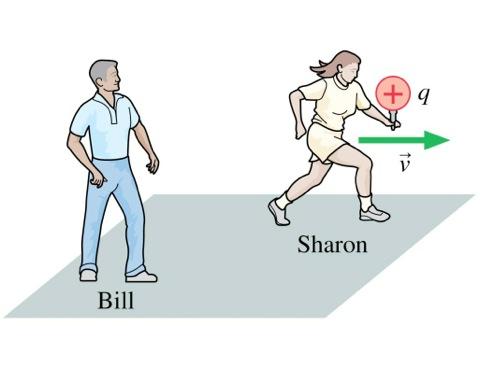 Clicker Question #2 Sharon runs past Bill while holding a positive charge q.
