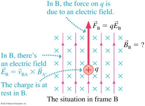 E & B Transformations Alec creates a region with zero electric field, and magnetic field B A.