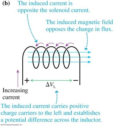 difference develops across the inductor.