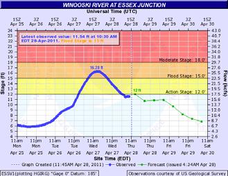(A) (B) Figure 4: USGS gauging station at Essex Junction, VT on the Winooski River for 25-28 April, 2011 (A), with the