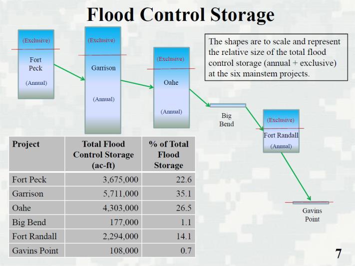 Missouri River USACE Reservoirs Storage Capacity 37 Live Graphics National Weather Service AHPS