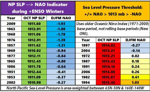 The correlation suggests that at a threshold of 1013mb average North Pacific Sea Level Pressure -- the NAO modality can be