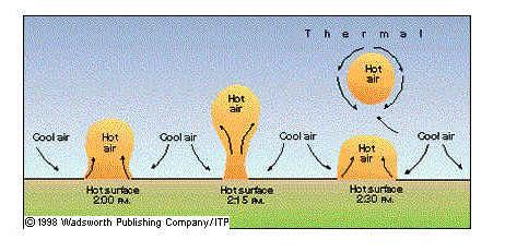 Horizontal transport of heat = advection