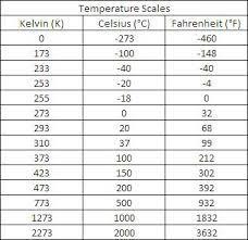 Practice Problems: Temperature Scales 3. Lead melts at 600 K, what is this in Celsius?
