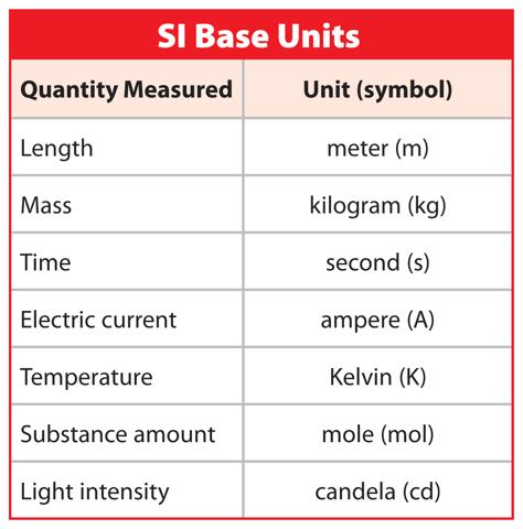 CHAPTER 2 Data Analysis 2.1 Units of Measurement The standard of measurement used in science are those of the metric system. All the units are based on 10 or multiples of 10.