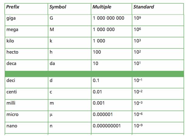 Metric Prefixes used with SI Units Greater than 1 Less than 1 Derived Units These are not measured directly.