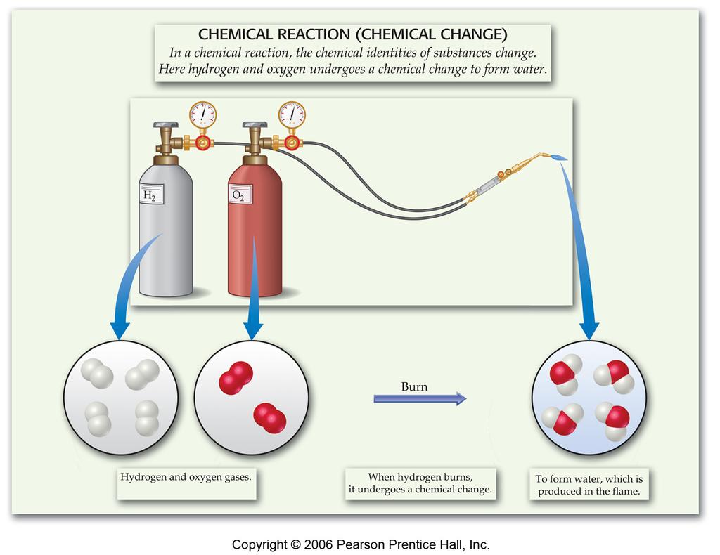 Chemical Reactions In the course of a chemical reaction,