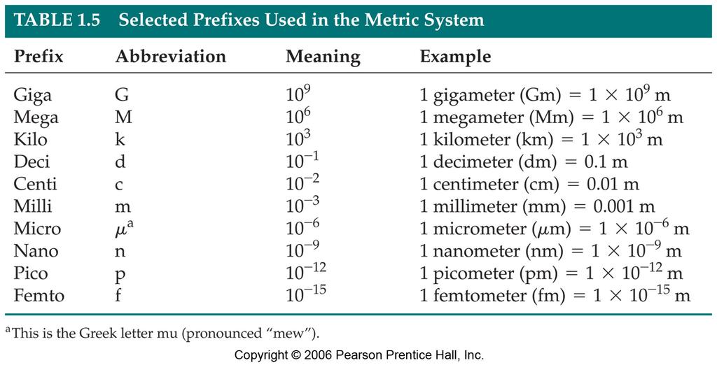 Metric System Prefixes convert the base units into units that are