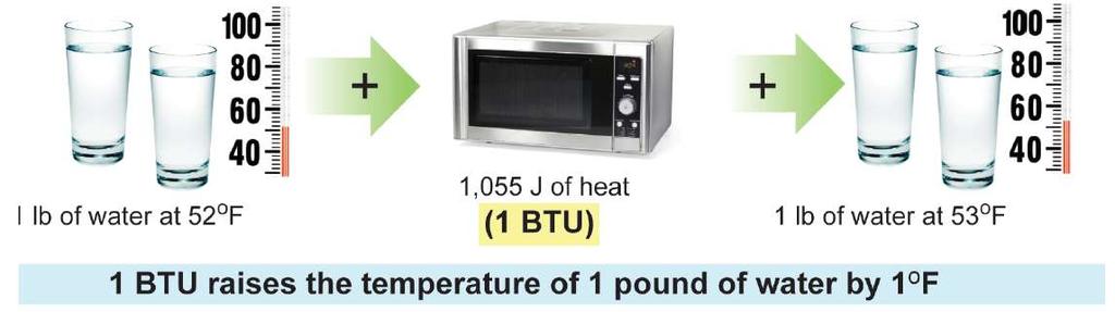 Heat can be measured in British