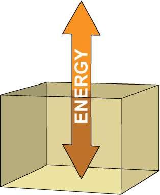first law of thermodynamics: energy can neither be