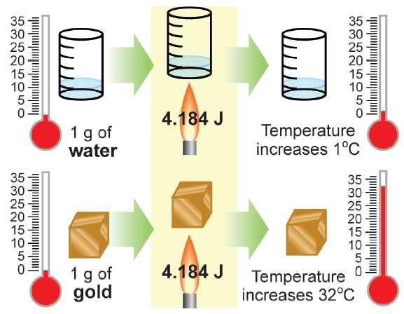 specific heat: the quantity of energy it takes per gram of a certain material to raise the temperature by one