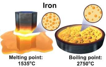 are still water molecules Melted iron is still iron.