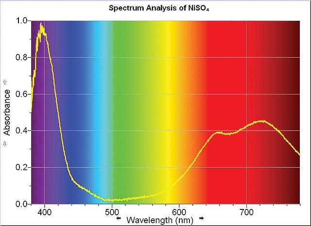Absorption Spectrum (Part 3) Record the solution color and the wavelength and color