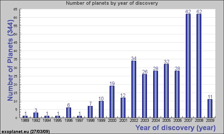 Planet Detection History 318 radial velocity 58 transits 8