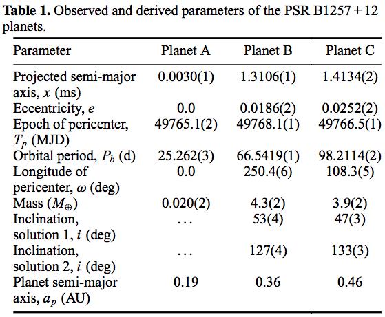 The Pulsar Planets only one more pulsar planet known: around PSR B1620 26 very different from the original pulsar planetary system