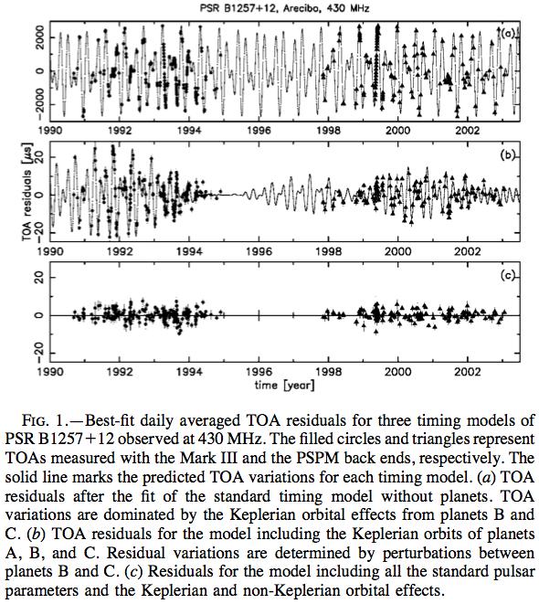 Pulsar Timing: Non-Keplerian Orbital Motions residuals of standard pulsar timing model; no planets residuals including Keplerian orbits for 3 planets