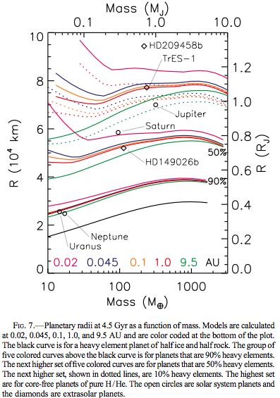 Lecture 25: Radii of Very Hot Jupiters some large radii cannot be explained by coreless planet models with high-altitude stratospheres: extra internal power source?