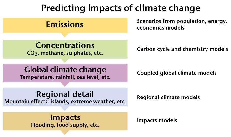 Predicting impacts where regional climate models fit in IPCC National research centres PRECIS PRECIS: Providing REgional Climates for Impact