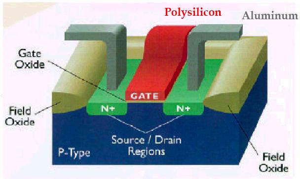 tructure poly ate field oxide L drawn metal 1 n + ate oxide n L effective +