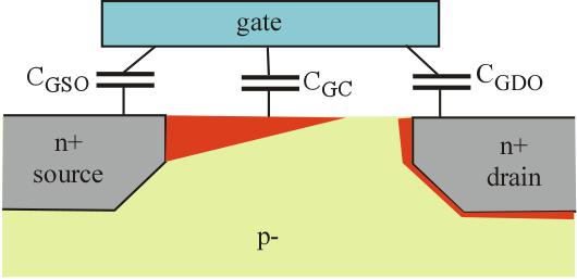 Gate Capacitance V 0 V 0, V small GT GT DS Capacitance Depends on bias