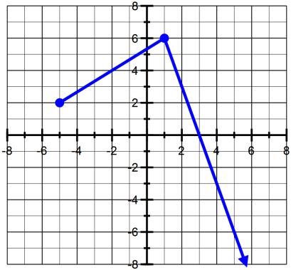 What is the range? How can we determine if a graph is a function?