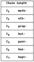 NOMENCLATURE OF CARBON COMPOUNDS: 1. Identify the number of carbon atoms in the compound. 2. Functional group is indicated either by prefix or suffix. 3.