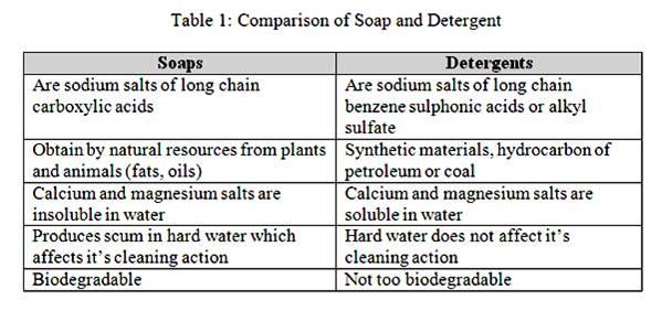 Detergents are ammonium or sulphonate salts of carboxylic acids with long chain.