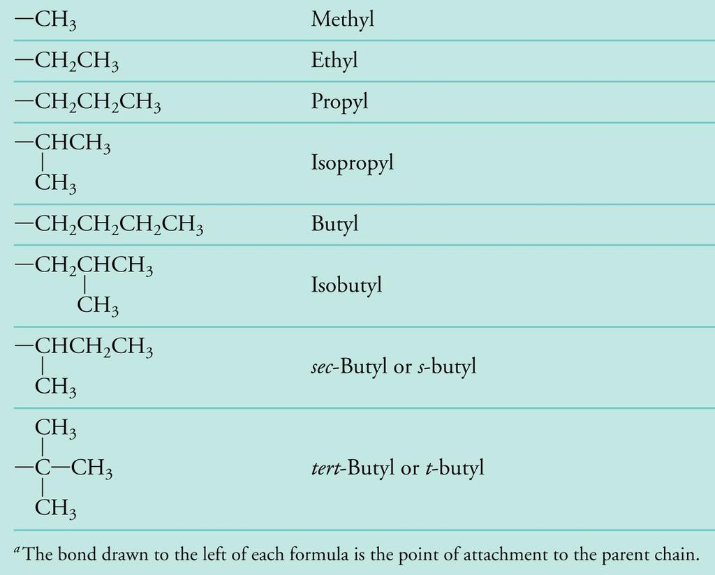 IUPAC Rules for Naming Alkanes 2.