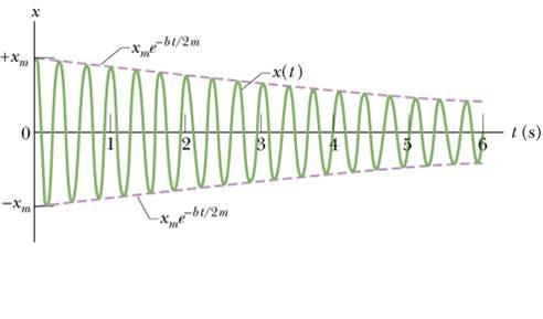 For damped harmonic motion, the oscillations will die out over time.