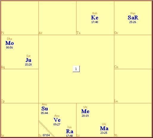 Universal Astrology Anchoring Techniques-1 Sam Geppi 2008 2 In the above chart notice there are no fire or earth signs represented. All the planets are in water and air signs.