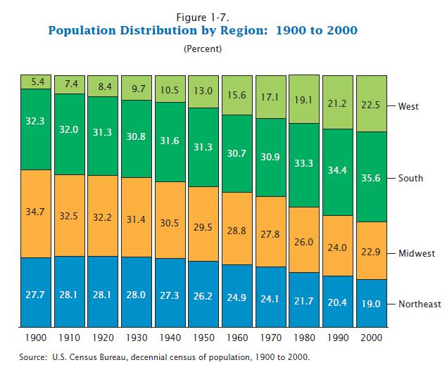 US Population by Region in the 20 th Century The South and West accounted for nearly two-thirds of the U.S. population increase from 1900 to 2000.