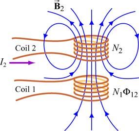 1 henry =1 H =1 T m /A (11.1.4) We shall see that the mutual inductance M 1 depends only on the geometrical properties of the two coils such as the number of turns and the radii of the two coils.