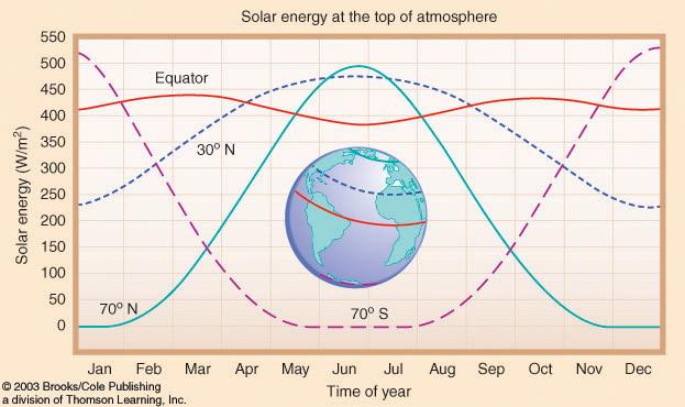 Solar energy reaching the top of