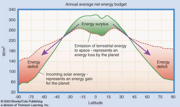 Energy budget as a