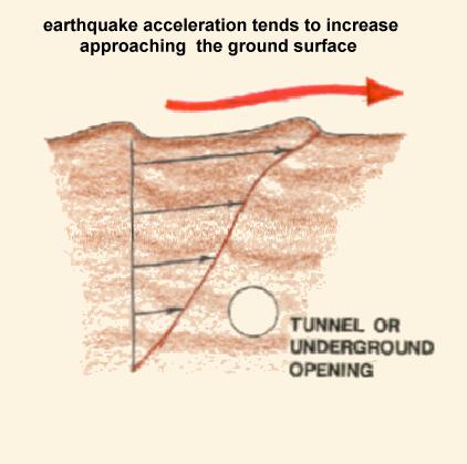 FREE BOUNDARY/ GROUND WAVE EFFECT As the seismic wave train propagates upward and along the Earth s s surface, the peak ground accelerations will tend to increase at