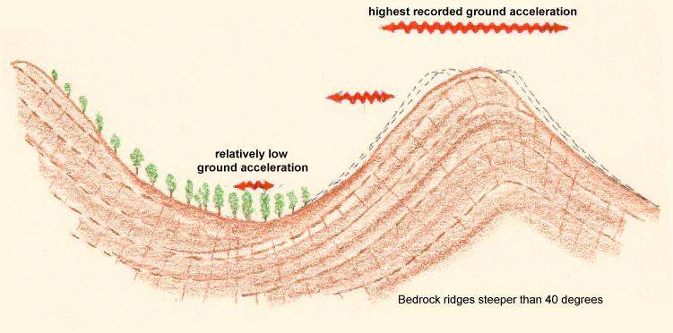 TOPOGRAPHIC INFLUENCE ON SITE RESPONSE Steep-sided sided bedrock ridges usually experience much higher accelerations s during earthquakes because they are less laterally constrained.