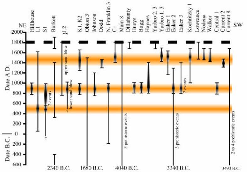 Paleoliquefaction Assessments 1811-12 1450 AD 900 AD 550 AD Shaded orange lines show